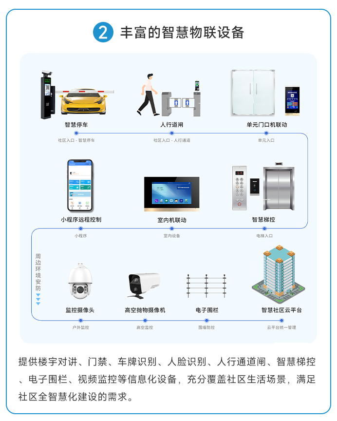 智慧社區物聯網